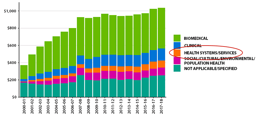 CIHR Investments by Primary Theme Over Time (graph)